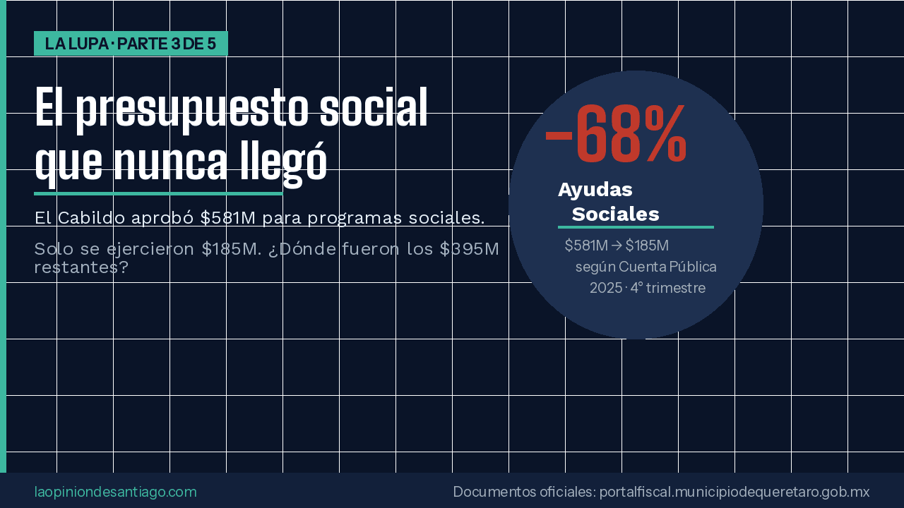 Los $395 millones para programas sociales de Querétaro que se desviaron a publicidad, rentas y vehículos en 2025: quiénes perdieron y cuánto