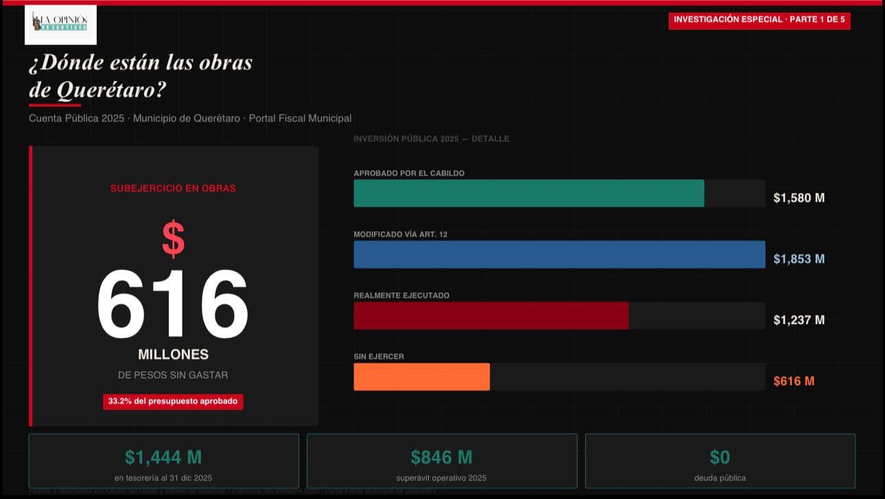 El municipio de Querétaro dejó $616 millones en obras sin construir — y cerró el año con $1,444 millones en el banco