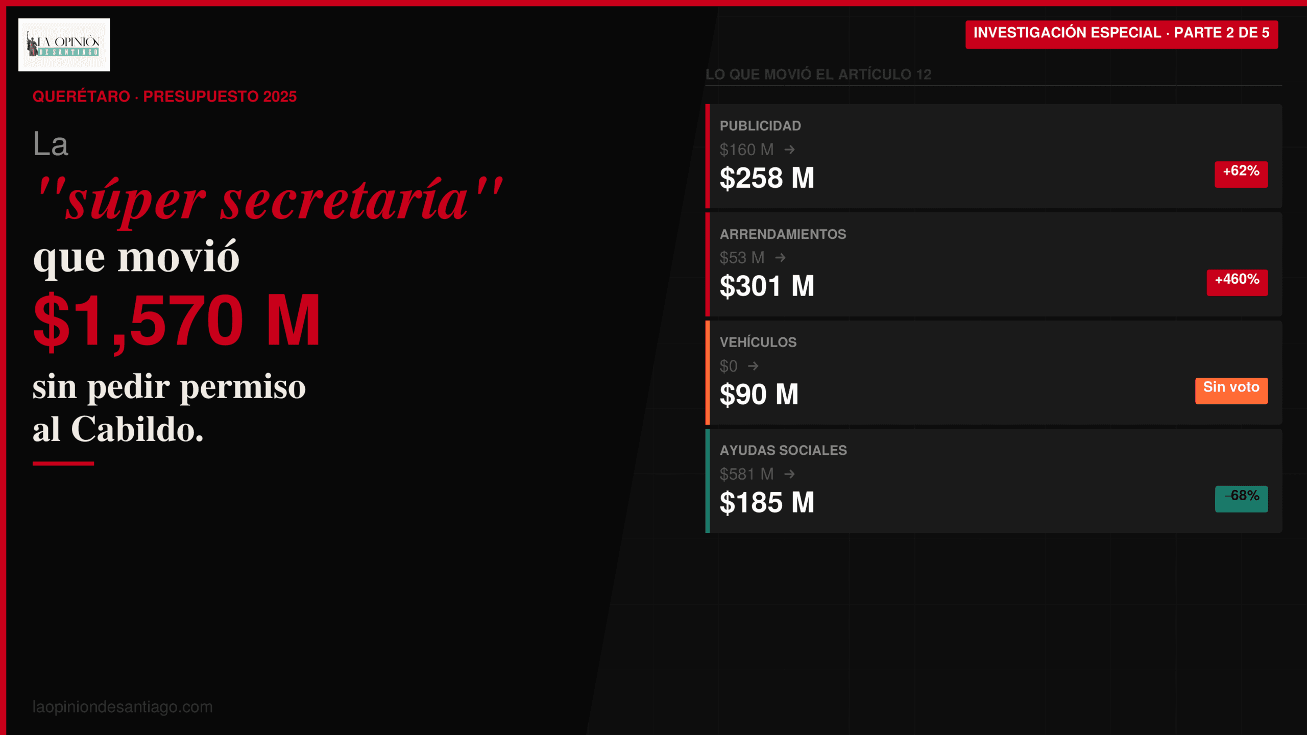 La «súper secretaría» que movió $1,570 millones del presupuesto de Querétaro sin pedir permiso al Cabildo
